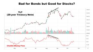 Money Exiting Bond Market May Find Its Way Into Stocks