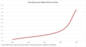 Chart Of The Day Greek Poverty Zero Hedge