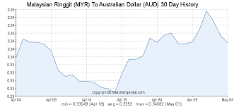 Myr Aud Chart Who Discovered Crude Oil