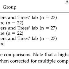 Flowers and trees 3.1) in the tree diagram it depicts the population splitting into two group 100 years ago. Pdf Evaluating Two Approaches To Helping College Students Understand Evolutionary Trees Through Diagramming Tasks