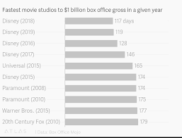 fastest movie studios to 1 billion box office gross in a