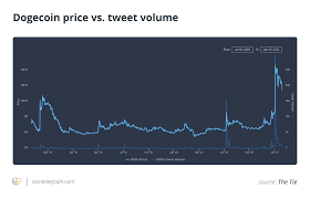 Use the flexible customization options and dozens of tools to help you understand where dogecoin prices are headed. Doge Price Surge The Power Of Memes And Social Media On Full Display
