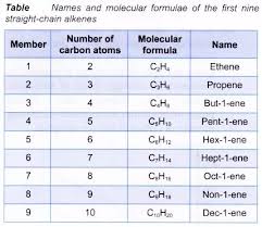 What Is An Alkene In Chemistry Chemistry School Study Tips Structural Formula