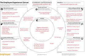 The Employee Experience Canvas Brightspot Strategy Medium Organisatie Modellen