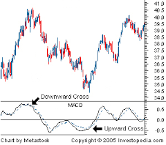 Charts Binary Options Trading Strategies And Indicators