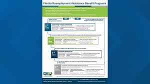 While program specifics differ by state, most programs offer a few basic ways to check your unemployment funds balance. New Unemployment Program Will Be Enacted In December Firstcoastnews Com