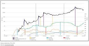 Considering the continuous rise of bitcoin in the market capitalization, it is one investment every investor needs to take advantage of it. Bitcoin Price Chart Today Live Btc Usd Gold Price