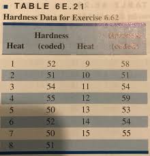 Fifteen Successive Heats Of A Steel Alloy Are Test