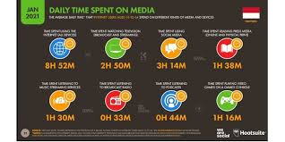 Statistik sosial media membuat dampak yang signifikan. Berapa Lama Orang Indonesia Akses Internet Dan Medsos Setiap Hari Halaman All Kompas Com