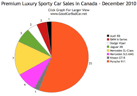 Supercar Sales Chart Canada December 2010 Gcbc