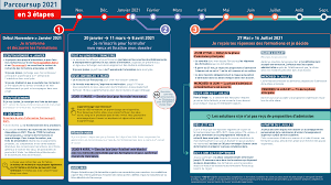 Suivez le guide, c'est gratuit. Calendrier Parcoursup 2021 Agenda Actualites Lycee La Martiniere Diderot