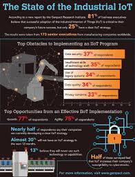 Addressing Data Security Privacy Concerns Key For Industrial Internetofthings Evankirstel Channelmgrmark Also F Iot Iot Projects Emerging Technology