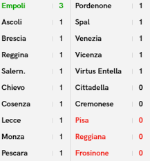 Il bilancio di mister alaimo ottobre 22, 2020. Serie B 2020 21 Risultati E Classifica Dopo La 1 Giornata Pianetaempoli