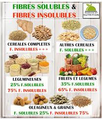 Passion Et Nutrition On Instagram Il Existe 2 Types De Fibres Les Fibres Solubles Et Les Fibres Insolu Comment Maigrir Vite Nutrition Alimentation Et Sante
