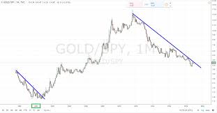 Four Big Charts For Gold The Hedgeless Horseman