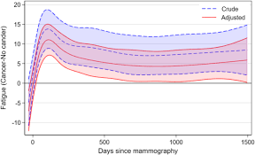 The Long Term Course Of Fatigue Following Breast Cancer Diagnosis Journal Of Patient Reported Outcomes Full Text