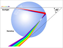 Here is light reflection and refraction notes for class 10 followed by ncert. The Applications Of Refraction
