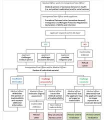 All About Medicals Preparation And What To Expect If You
