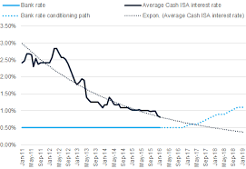 Cash Isa Rates Still Sinking