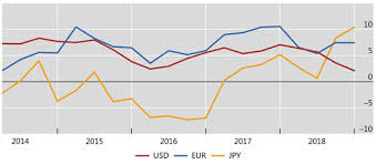 Bis Global Liquidity Indicators At End December 2018