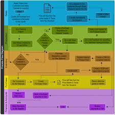 Erp Implementation Process Diagram For A Manufacturing Company