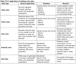 Types Of Valves Used In The Oil Gas Industry