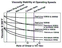 Stealth 316 - Red Line Synthetic Motor Oil Tech Info