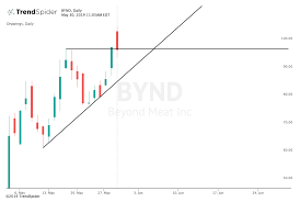 beyond meat stock briefly breaks out to post ipo high