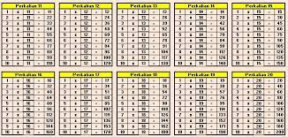 Mengenalkan angka 11 hingga 20. Tabel Perkalian 1 100 Materi Mencar Ilmu Matematika Dasar