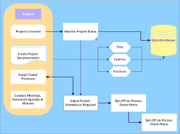 Audit Flowchart Project Management Process Business