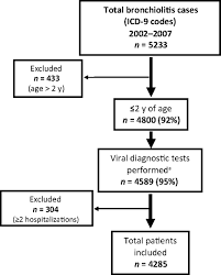 Vacterl Association Icd 10