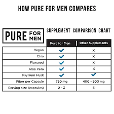 Pure For Men The Original Vegan Cleanliness Fiber Supplement Proven Proprietary Formula 120 Capsules With Aloe