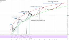 Logarithmic Tradingview