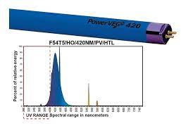 The powerveg fs+uv spectrum closely mimics natural sunlight, benefiting your plants. Powerveg T5 420 Blue Grow Light Saratoga Organics