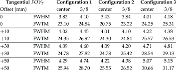 Le numéro inconnu 01 70 26 52 54 a tenté de vous joindre ? Spatial Resolution For Each Geometry Volumetric Fwhm Mm 3 And Fwtm Download Scientific Diagram