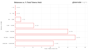 On Chain Distribution Analysis Of Chainlink Link