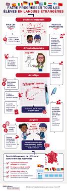 Les Langues Vivantes Etrangeres Et Regionales Apprendre L Anglais College Anglais Enseignement Secondaire