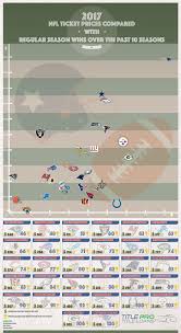 As the most popular sport in the united states, nfl games are frequently filled to capacity. Interesting Infographic On Each Nfl Teams Avg Ticket Prices Of 2017 Compared To Season Wins For The Past 10 Years Nfl