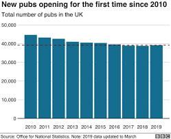 Uk Pub Sector Expands For First Time In 10 Years Bbc News