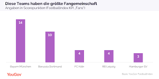 Liveticker.com beinhaltet bundesliga 2020/2021 tabellen, live ergebnisse und endergebnisse, match details, spielpläne und wettvergleiche. Yougov Das Rennen Um Den Bundesliga Titel Ist Knapp Aber Welche Teams Punkten Abseits Des Spielfeldes
