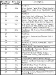 The fuse panels diagram are listed in the owners manual. Solved 09 1998 Ford F150 Fuse Box Diagram Fixya