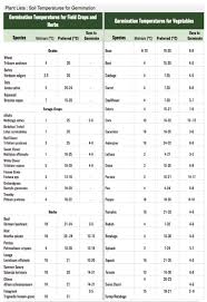 seed germination soil temperature