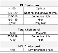 For normal cholesterol levels, it's key for a healthy hdl:ldl ratio rather than worry about indiviual numbers. Atherosclerosis