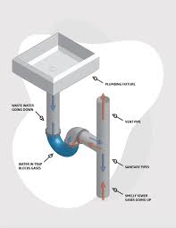 Kitchen bar sink uk outstanding kitchen plumbing diagram photo. What Does The U Shaped Pipe Under A Sink Do Wm Henderson