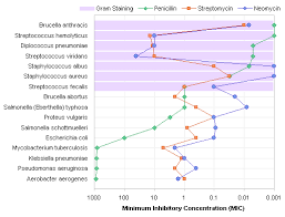 Antibiotic Effectiveness A Study Of Chart Types Peltier