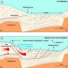 Erdbebenherd und epizentrum sind ebenfalls. Tohoku Beben Verschob Plattengrenze Uberraschend Stark Neue Erkenntnisse Zu Den Auswirkungen Des Bebens Vom Marz 2011 Auf Den Meeresgrund Scinexx De