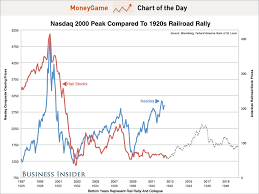 Nasdaq Rail Collapse