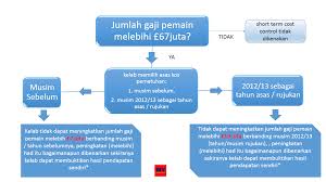 Siapa menang dan kalah keputusan epl terkini malam tadi untuk jadual dan carta kedudukan liga perdana inggeris awal pagi tadi. Peraturan Kawalan Kos Jangka Pendek Stcc Liga Perdana Inggeris