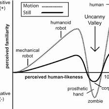 Pdf The Effect Of Onset Asynchrony In Audio Visual Speech And The Uncanny Valley In Virtual Characters