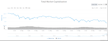 The damage started on may 12, when elon musk, ceo of tesla and spacex, retraced his support for. The Crypto Market Cap Dropped 700 Billion In 1 Week Vix Is Currently On The Rise We Are Getting Close Apes Superstonk